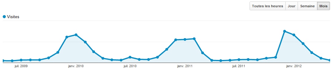 Exemple d'un trafic saisonnier sur Google Analytics
