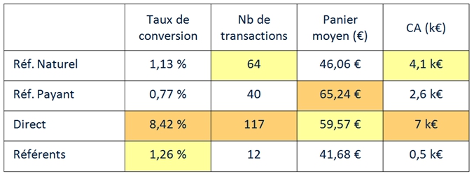 Données Web Analytics - Contexte