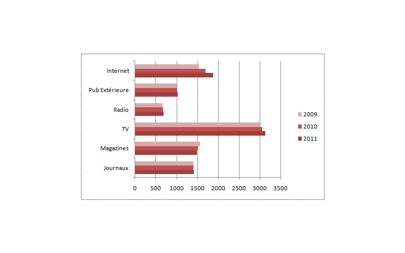 Dépenses e-Pub en France 2009-2011
