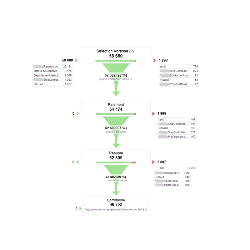 Entonnoir de conversion - Google Analytics - Marketing Internet