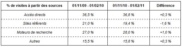 Analyse des sources de trafic