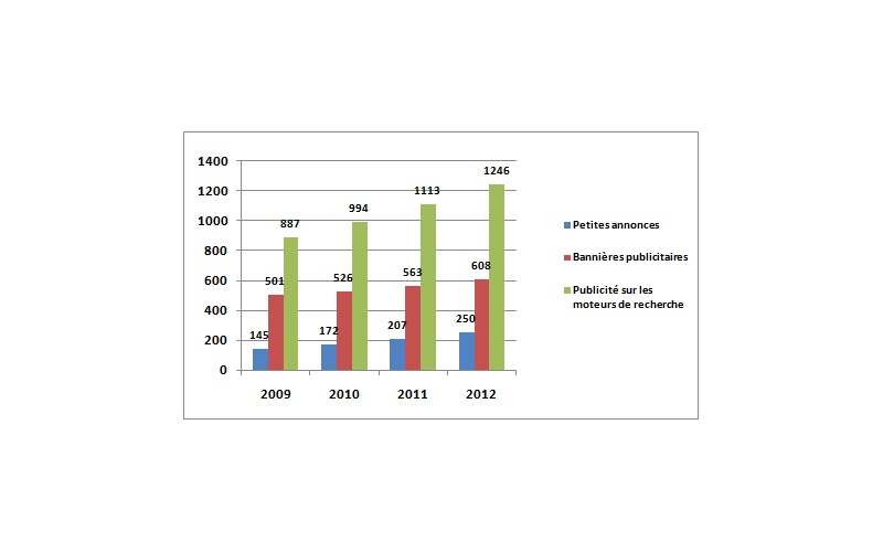 Les différents formats de la publicité en ligne