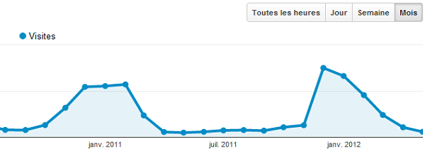 Analytics - Courbe saisonnière