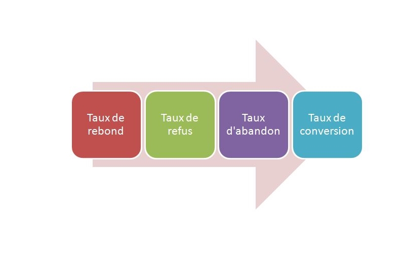 Web analytics - Indicateurs d'efficacité