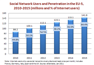 Réseaux sociaux en Europe