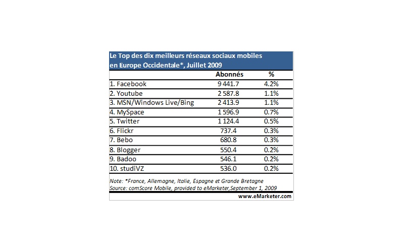 Le Top des dix meilleurs réseaux sociaux mobiles en Europe Occidentale