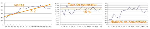 Segmentation des données Analytics - Perfomance de conversion