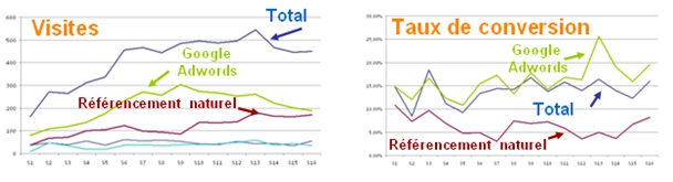 Segmentation des données Analytics - Sources de trafic
