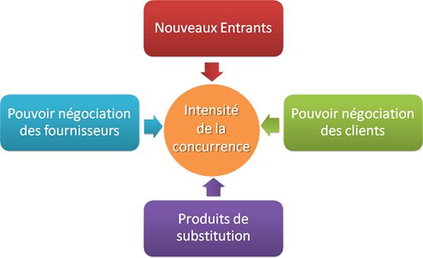 Stratégie web - 5 forces de Porter
