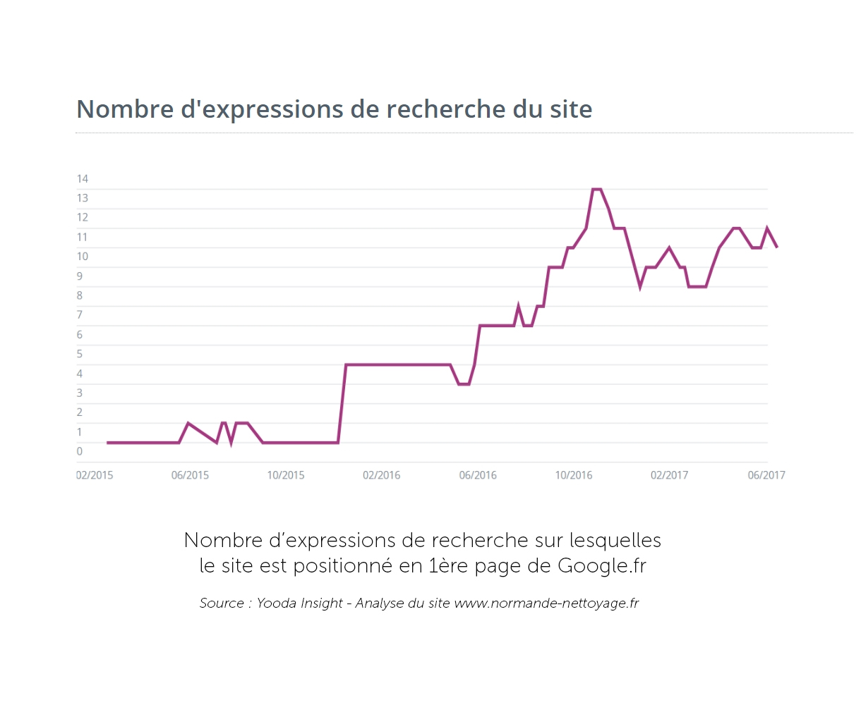 Évolution du référencement SEO - Normande de Nettoyage & Skilz