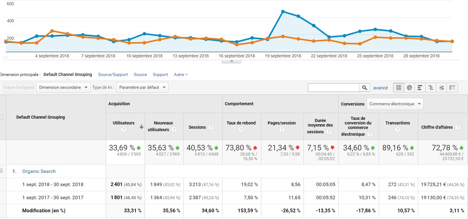 Analyse des statistiques Google Analytics